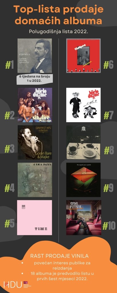 Infografika Top-lista prodaje domaćih albuma